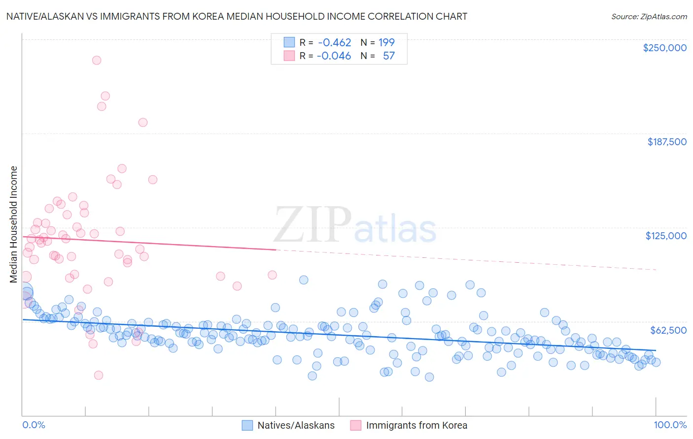 Native/Alaskan vs Immigrants from Korea Median Household Income