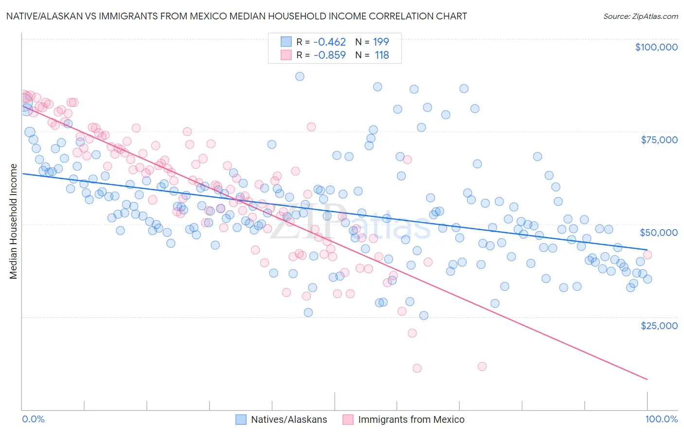 Native/Alaskan vs Immigrants from Mexico Median Household Income