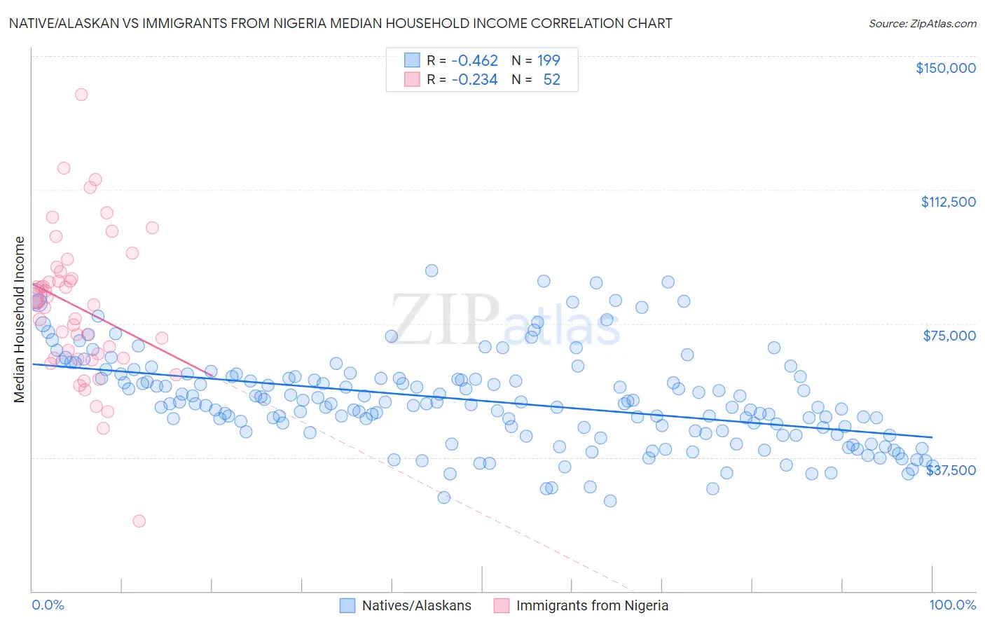 Native/Alaskan vs Immigrants from Nigeria Median Household Income