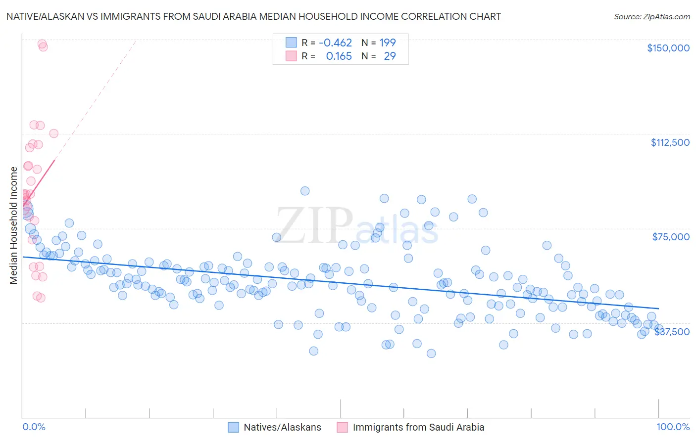 Native/Alaskan vs Immigrants from Saudi Arabia Median Household Income