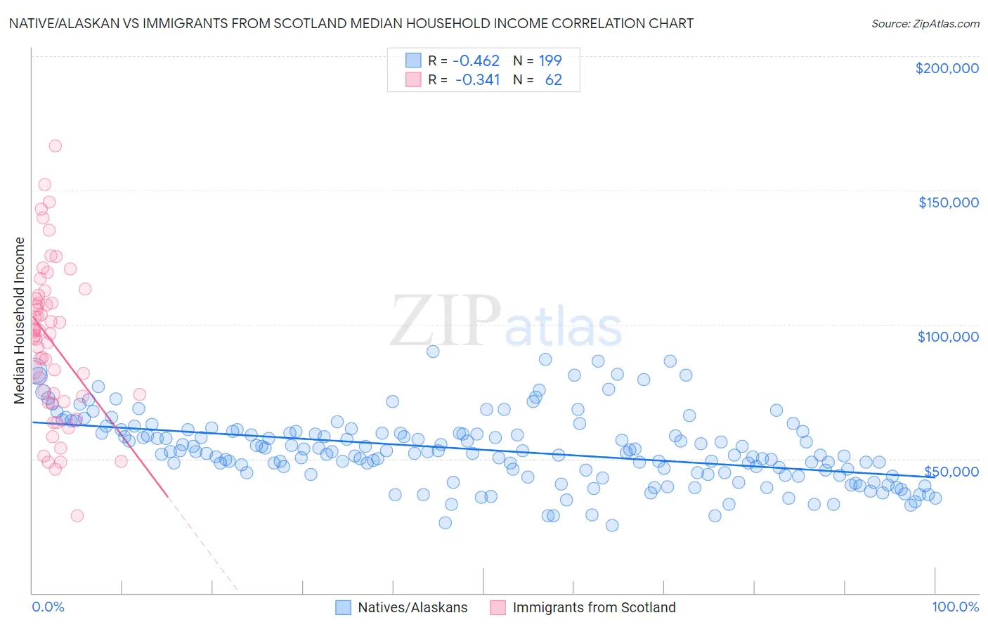 Native/Alaskan vs Immigrants from Scotland Median Household Income