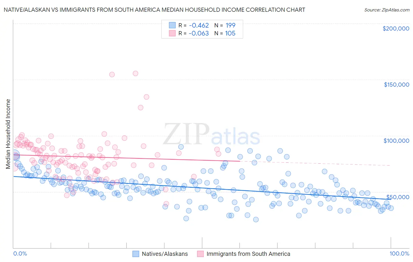 Native/Alaskan vs Immigrants from South America Median Household Income