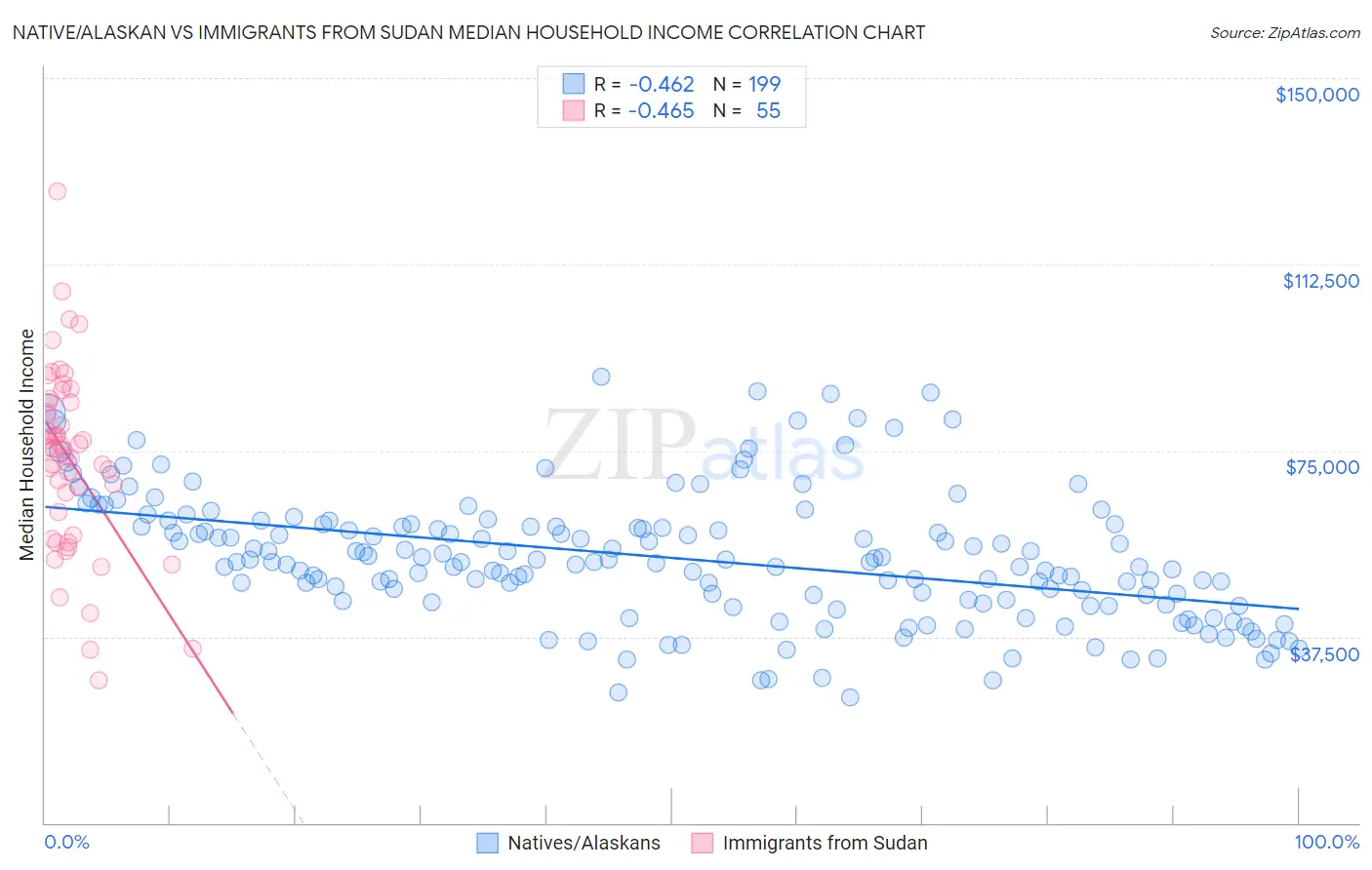 Native/Alaskan vs Immigrants from Sudan Median Household Income