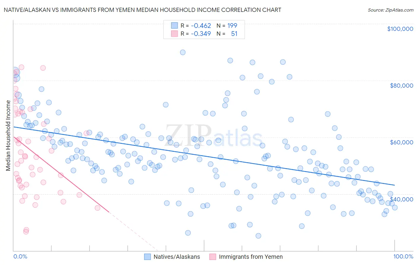 Native/Alaskan vs Immigrants from Yemen Median Household Income