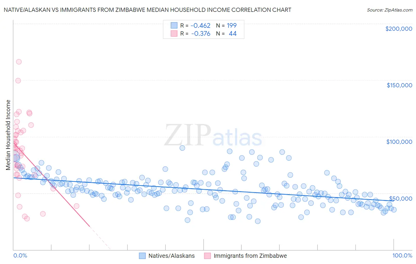 Native/Alaskan vs Immigrants from Zimbabwe Median Household Income