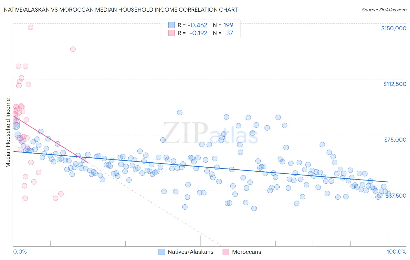 Native/Alaskan vs Moroccan Median Household Income