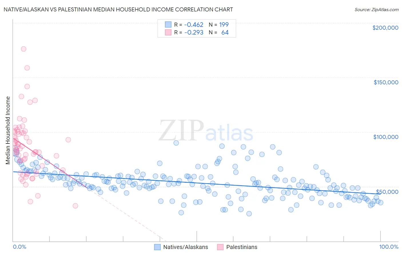 Native/Alaskan vs Palestinian Median Household Income