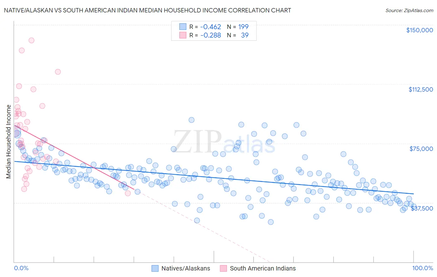 Native/Alaskan vs South American Indian Median Household Income