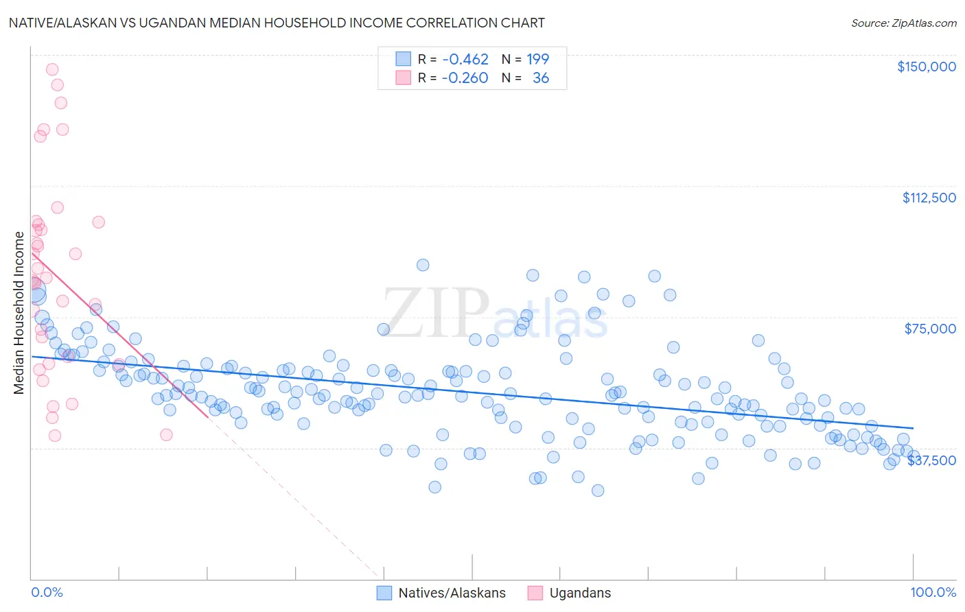 Native/Alaskan vs Ugandan Median Household Income