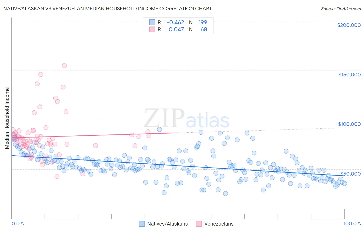 Native/Alaskan vs Venezuelan Median Household Income