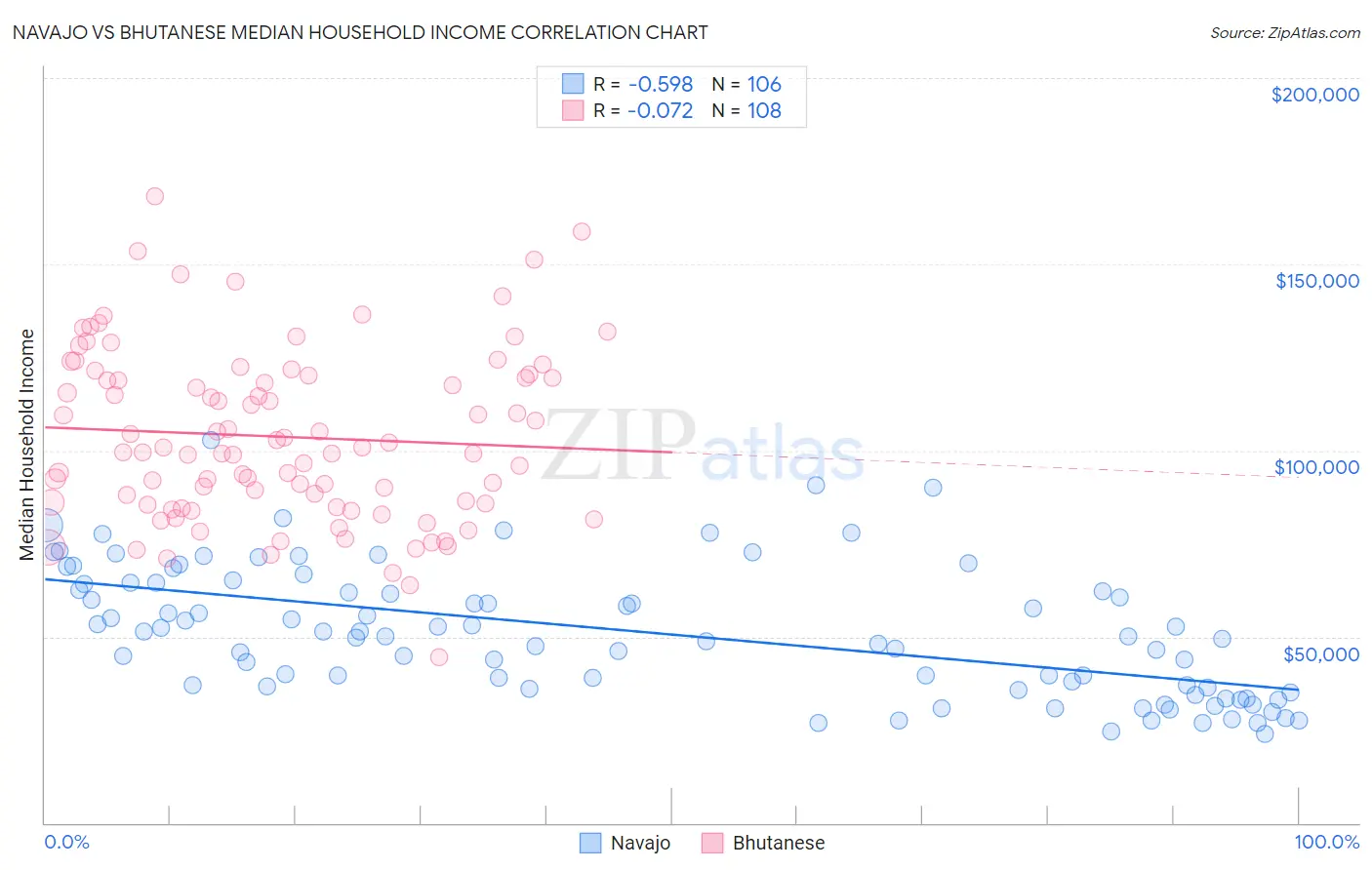 Navajo vs Bhutanese Median Household Income
