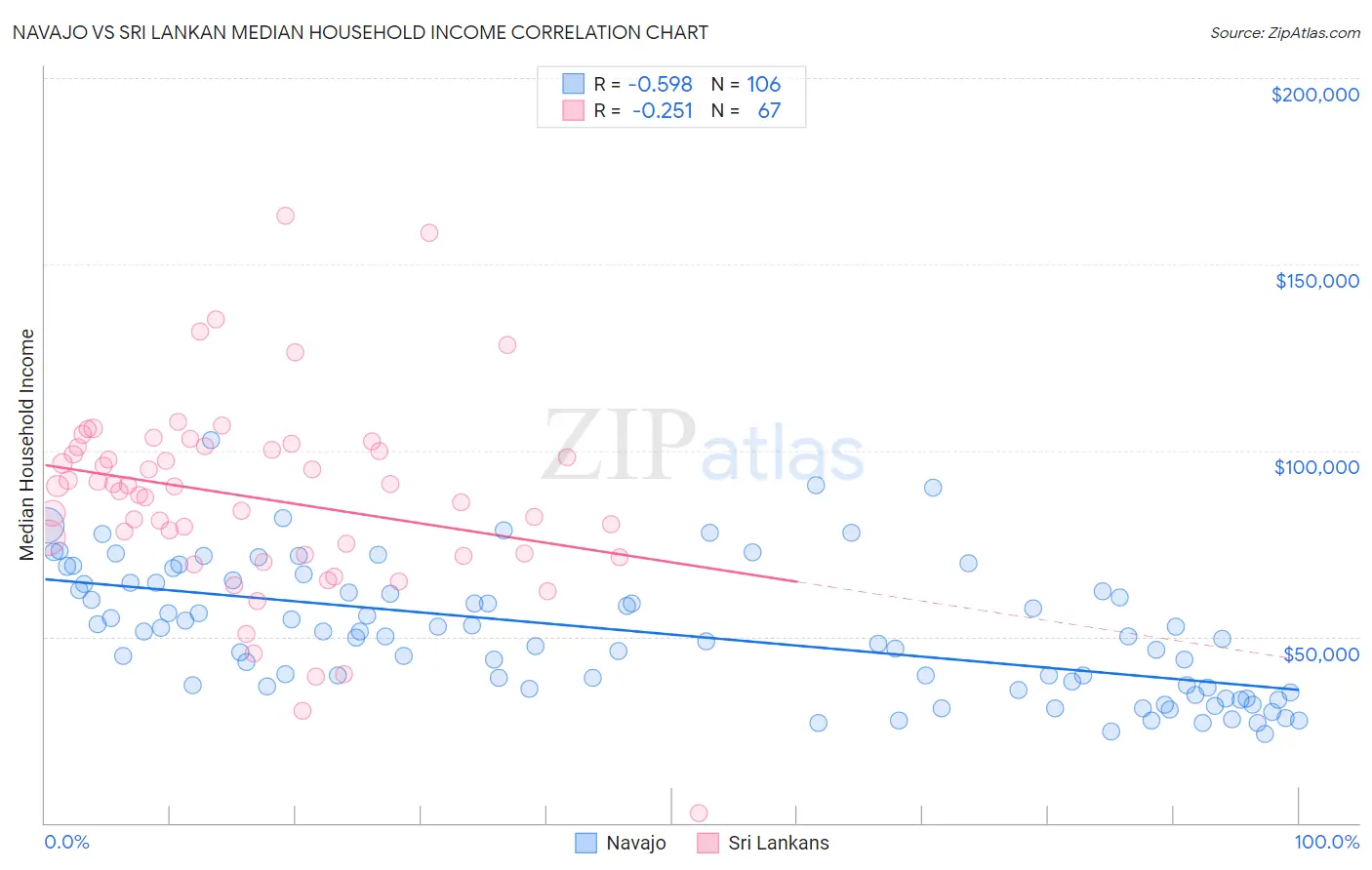 Navajo vs Sri Lankan Median Household Income