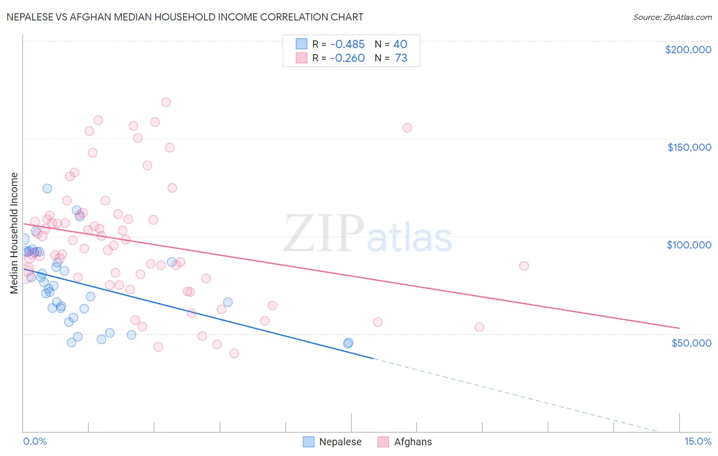 Nepalese vs Afghan Median Household Income