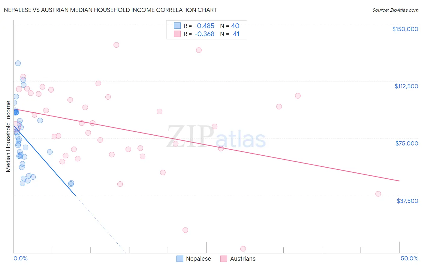 Nepalese vs Austrian Median Household Income