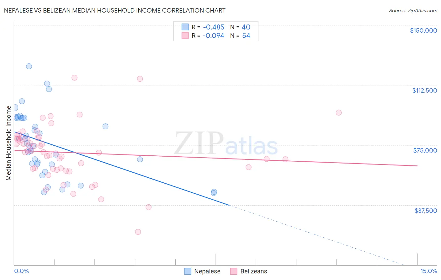 Nepalese vs Belizean Median Household Income
