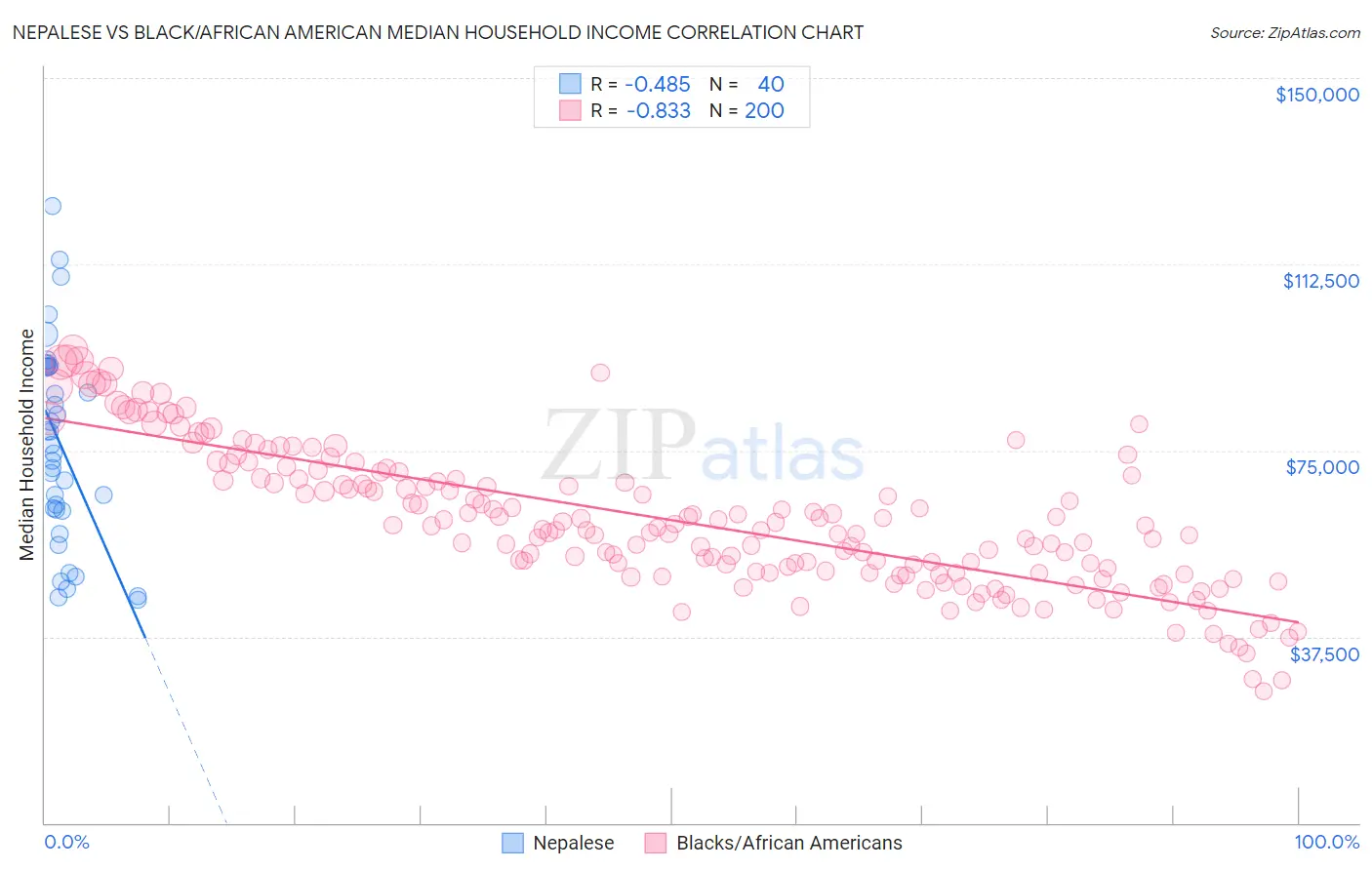 Nepalese vs Black/African American Median Household Income