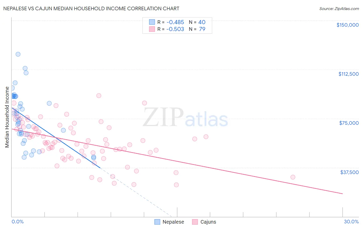 Nepalese vs Cajun Median Household Income
