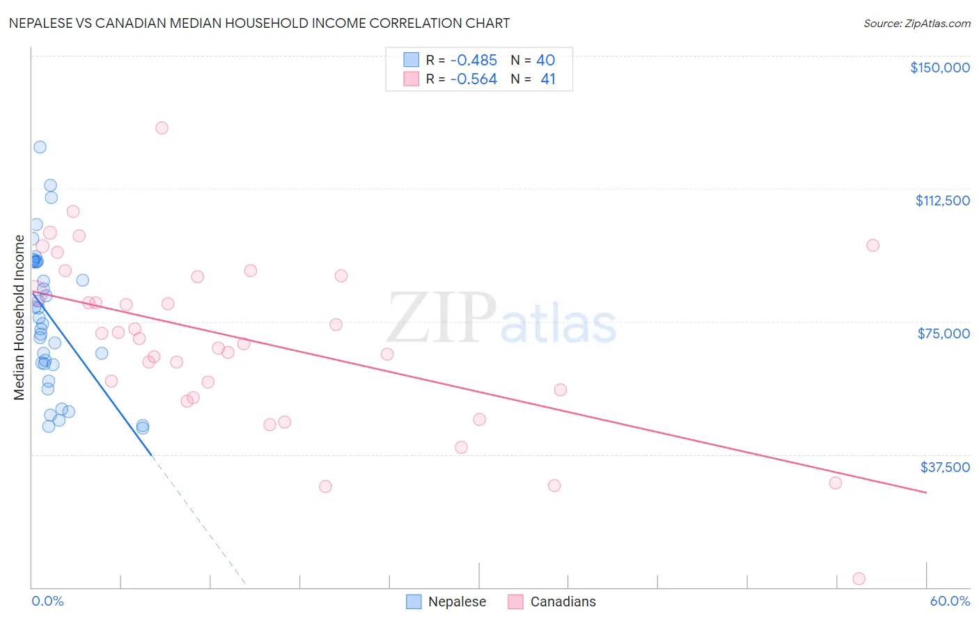 Nepalese vs Canadian Median Household Income