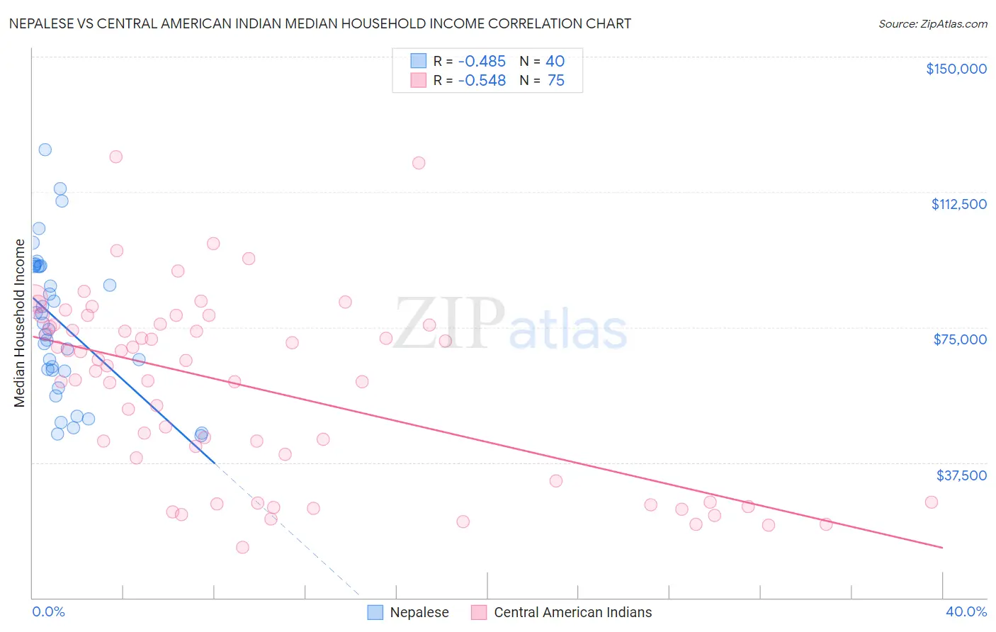 Nepalese vs Central American Indian Median Household Income