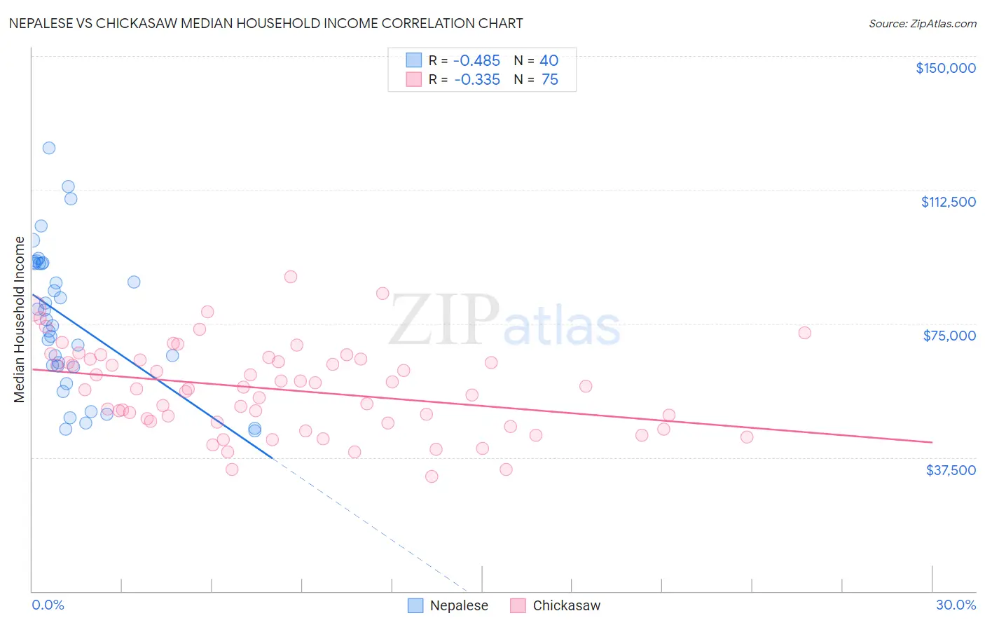 Nepalese vs Chickasaw Median Household Income