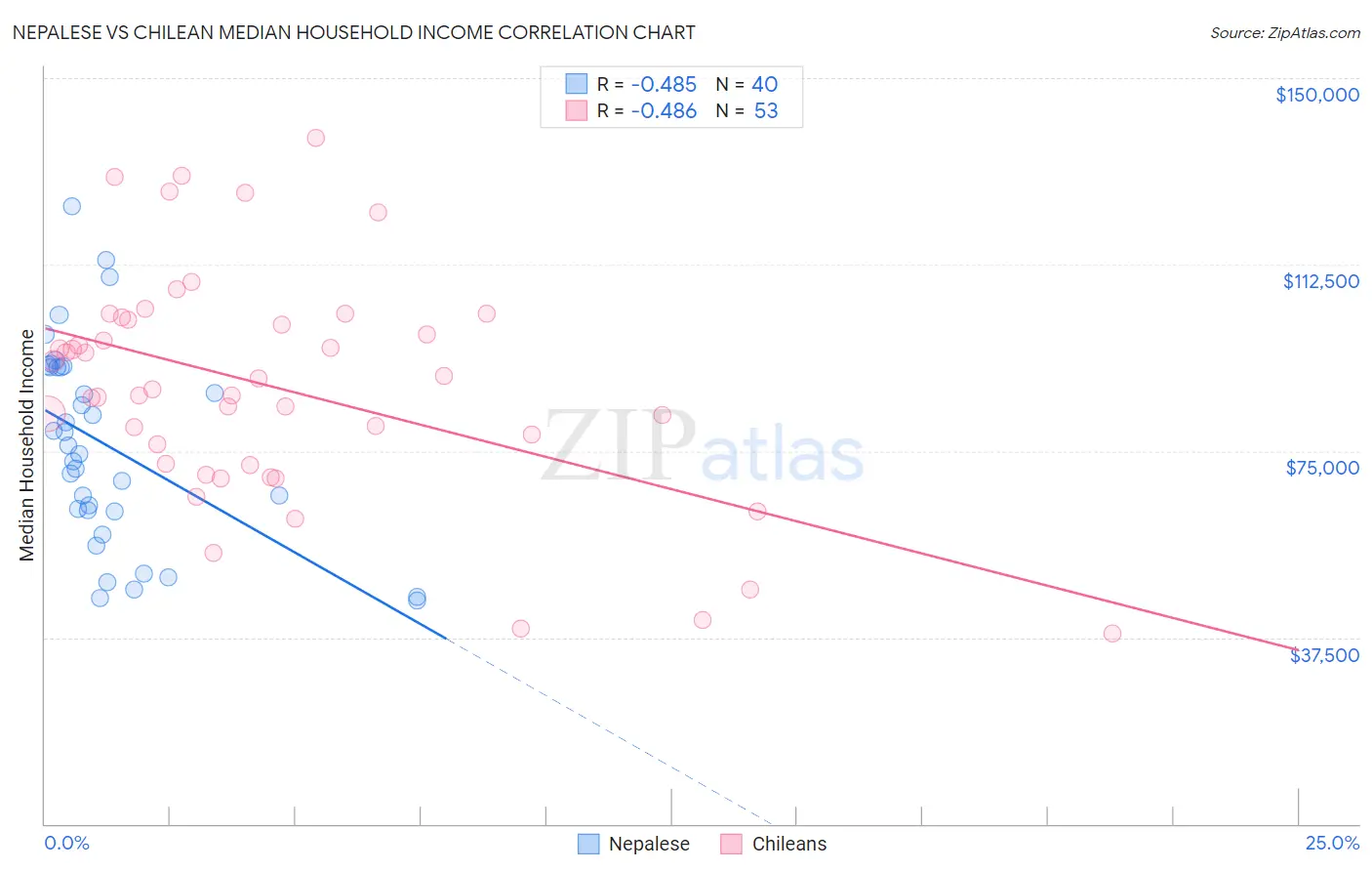 Nepalese vs Chilean Median Household Income