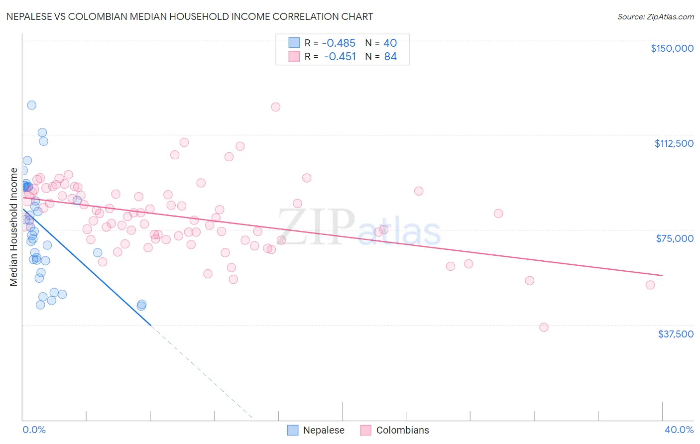 Nepalese vs Colombian Median Household Income