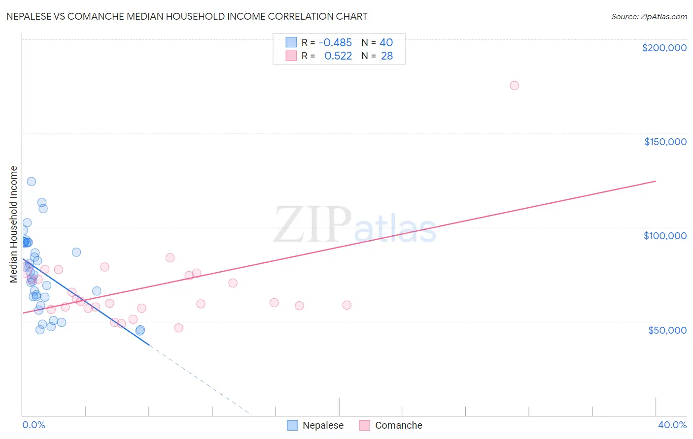 Nepalese vs Comanche Median Household Income