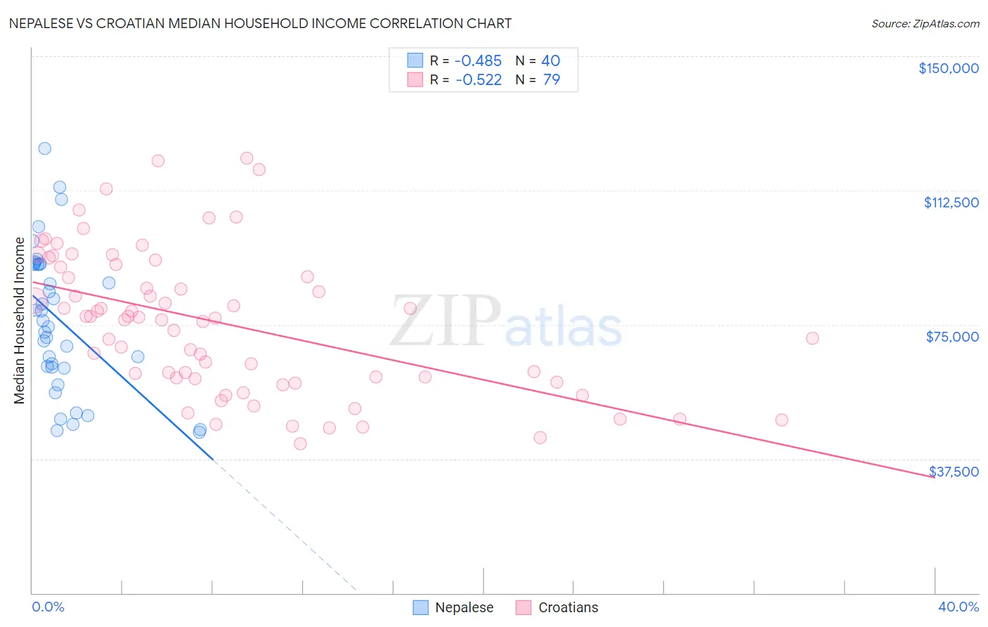 Nepalese vs Croatian Median Household Income