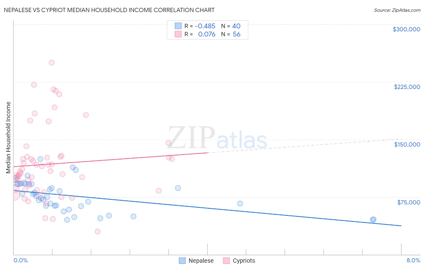 Nepalese vs Cypriot Median Household Income