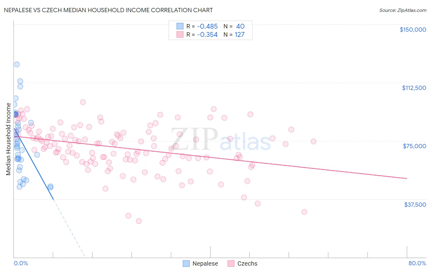 Nepalese vs Czech Median Household Income