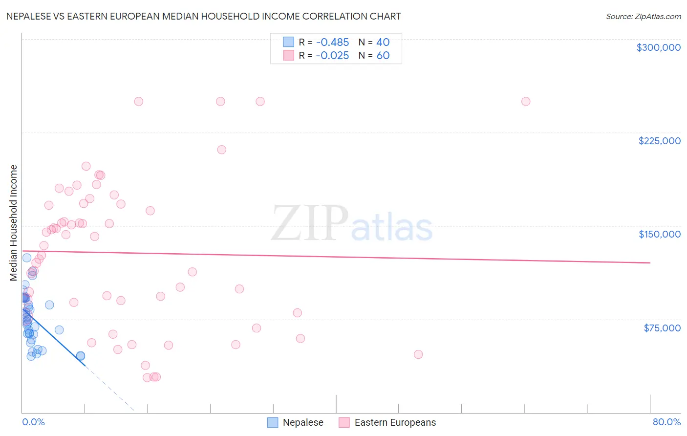 Nepalese vs Eastern European Median Household Income