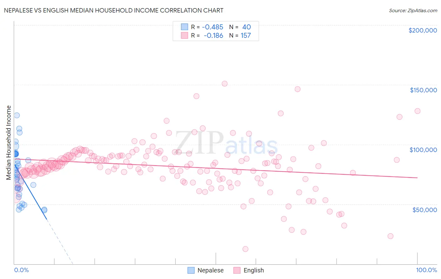Nepalese vs English Median Household Income