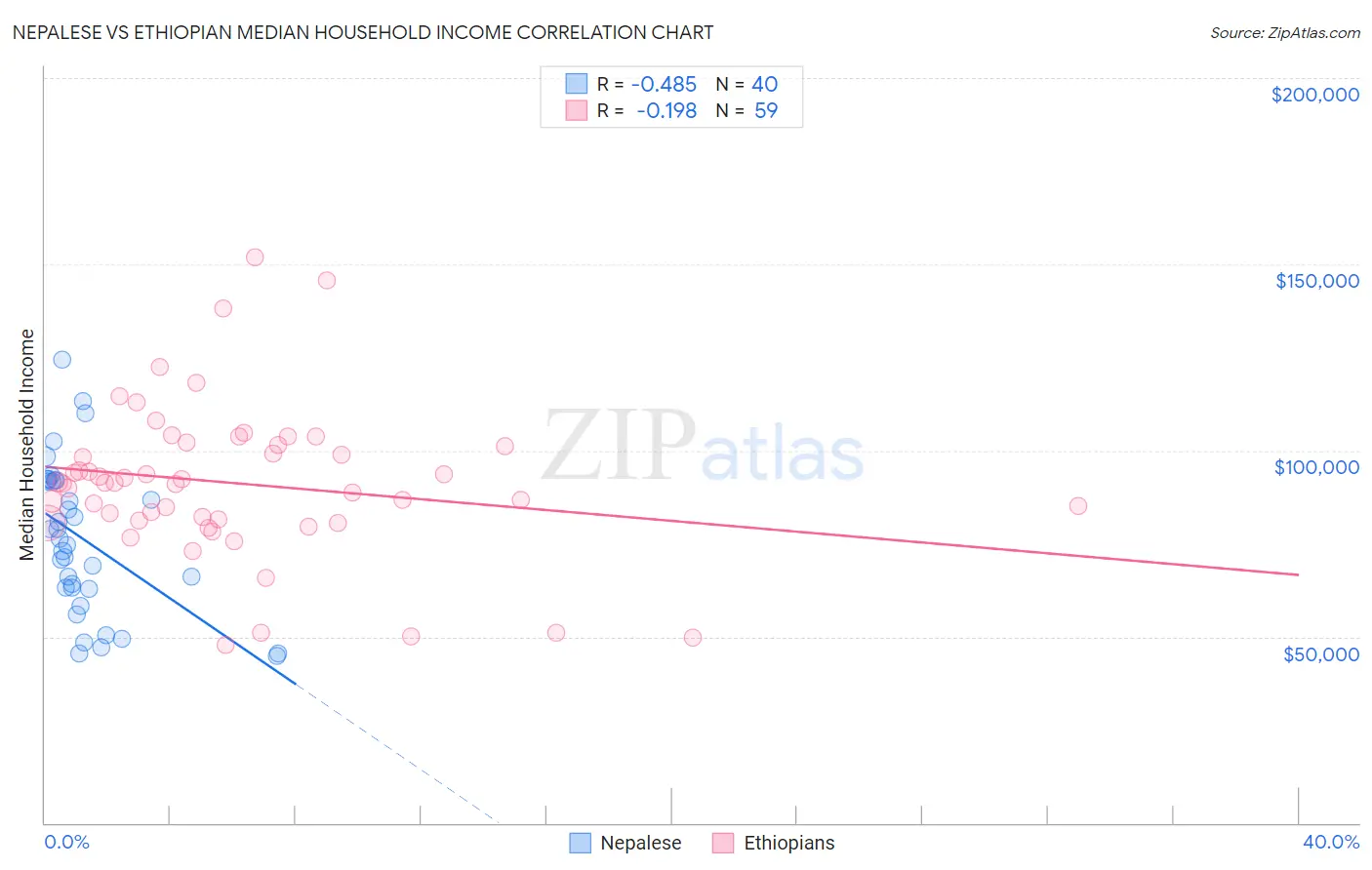 Nepalese vs Ethiopian Median Household Income