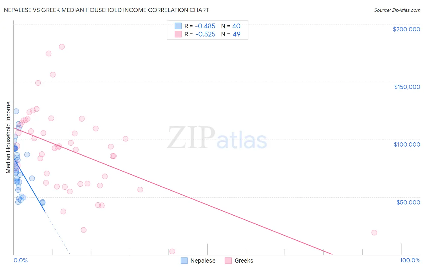 Nepalese vs Greek Median Household Income