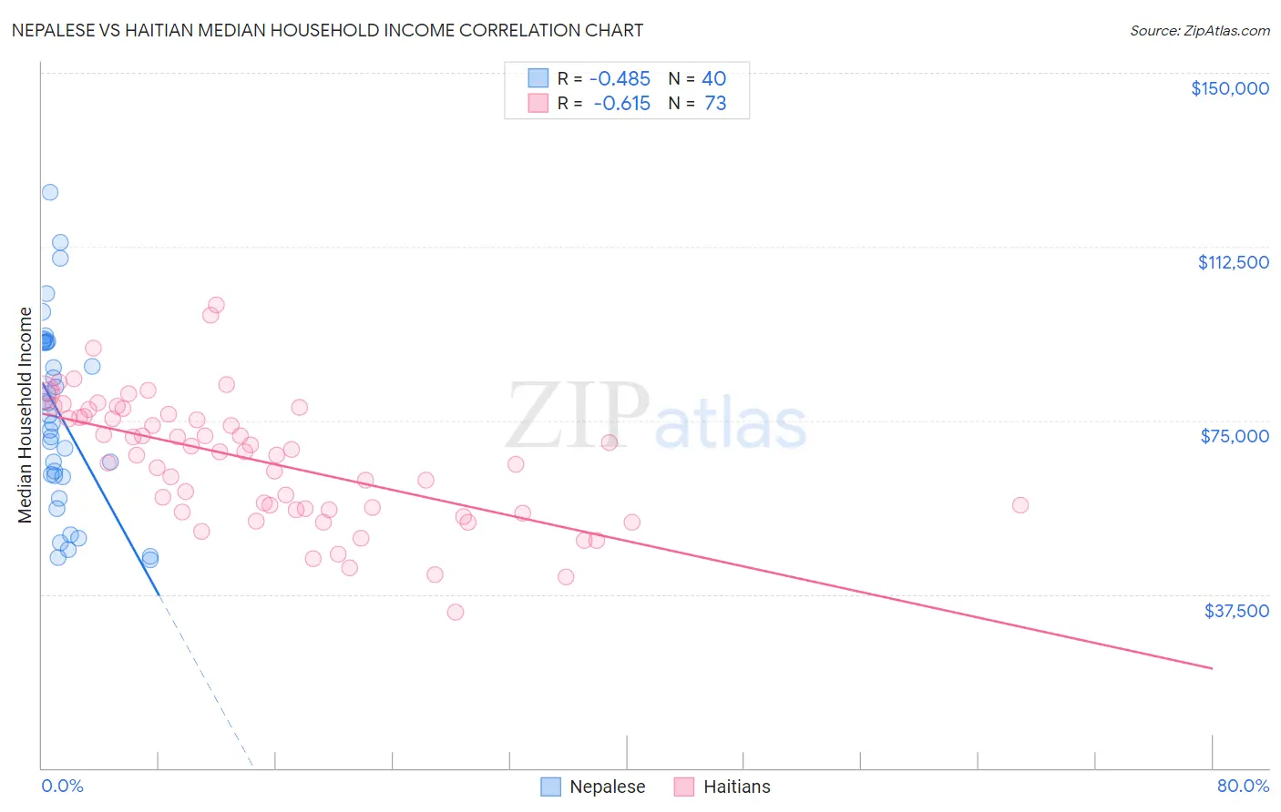 Nepalese vs Haitian Median Household Income