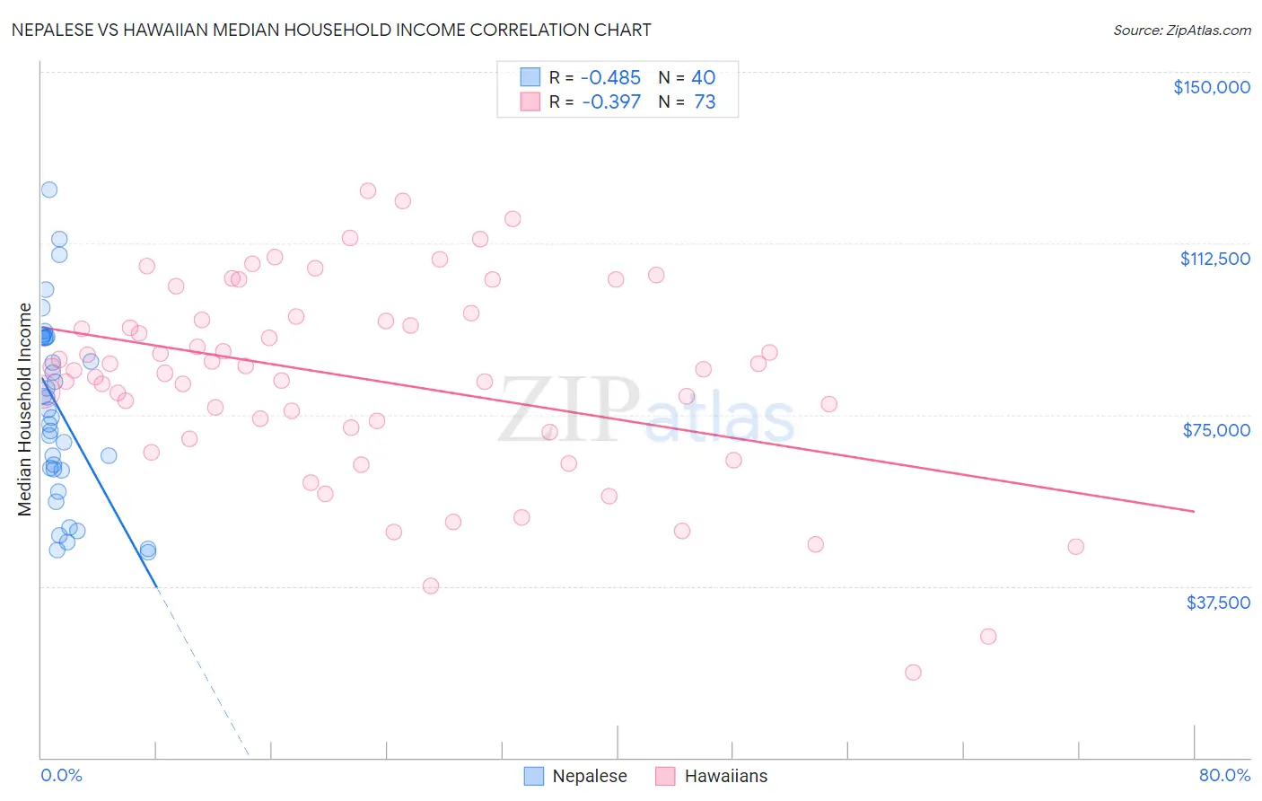 Nepalese vs Hawaiian Median Household Income