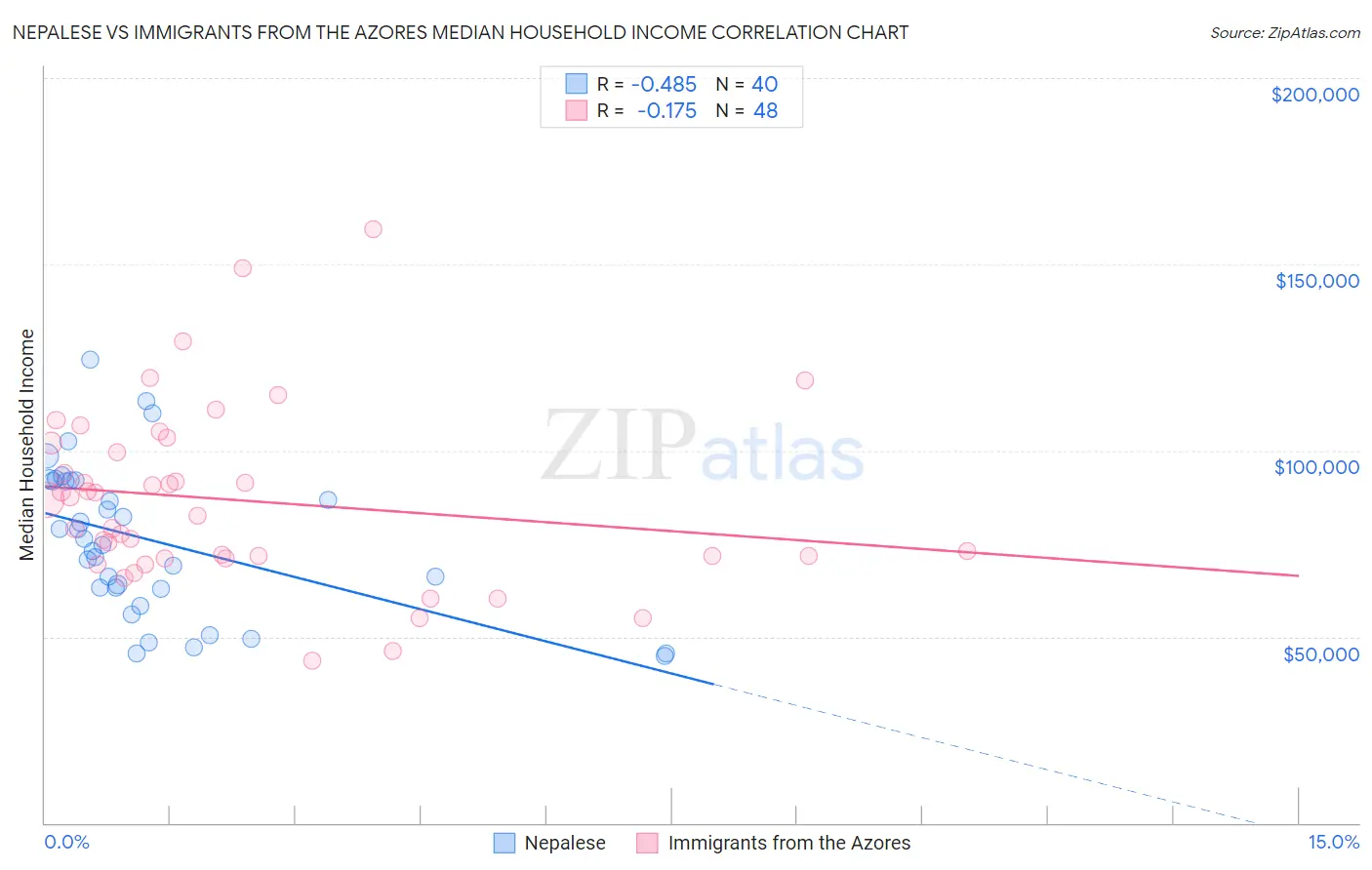 Nepalese vs Immigrants from the Azores Median Household Income