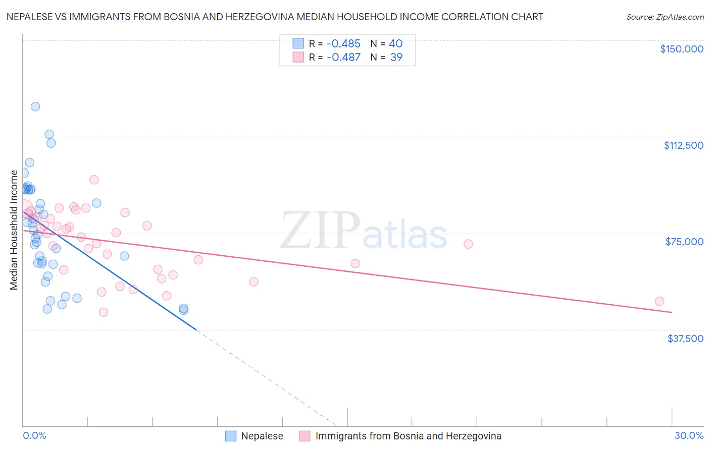 Nepalese vs Immigrants from Bosnia and Herzegovina Median Household Income
