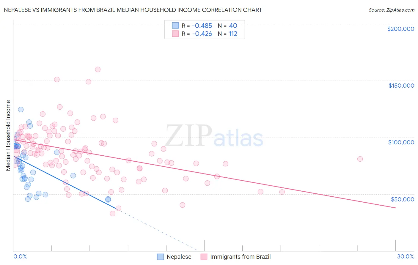 Nepalese vs Immigrants from Brazil Median Household Income
