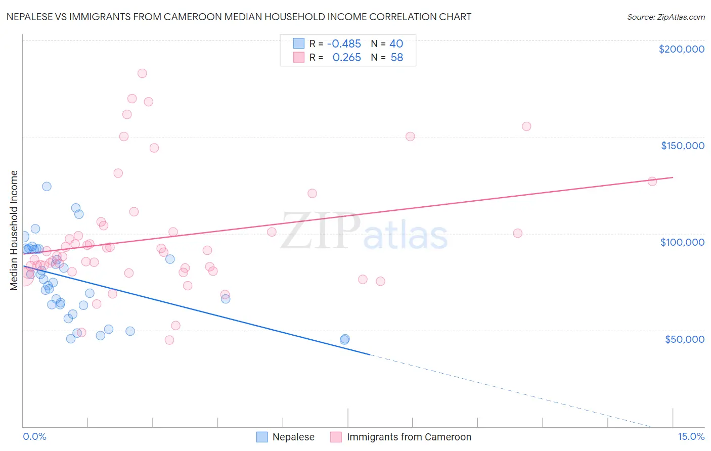 Nepalese vs Immigrants from Cameroon Median Household Income