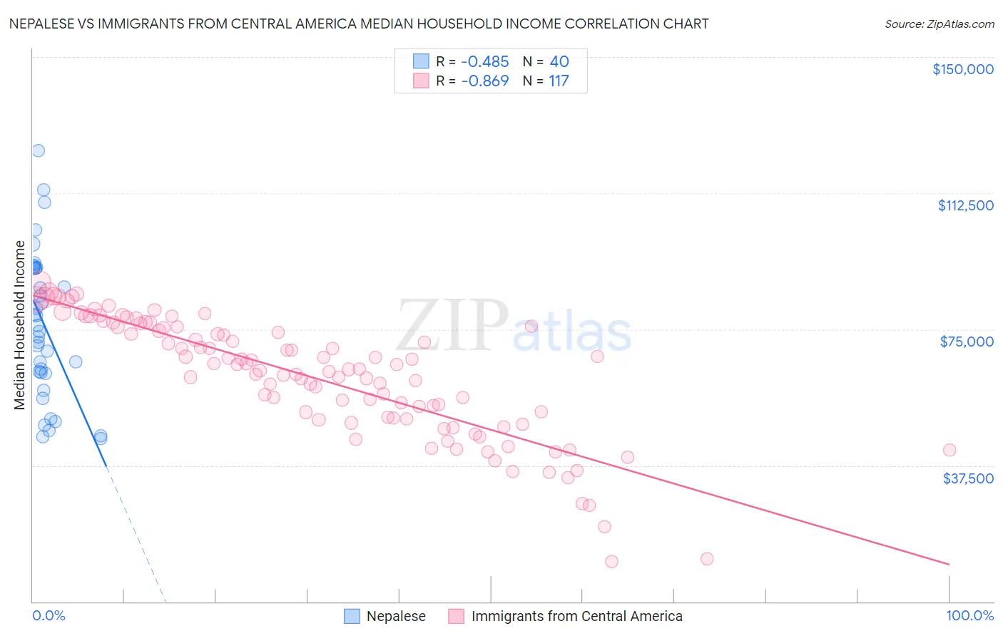 Nepalese vs Immigrants from Central America Median Household Income