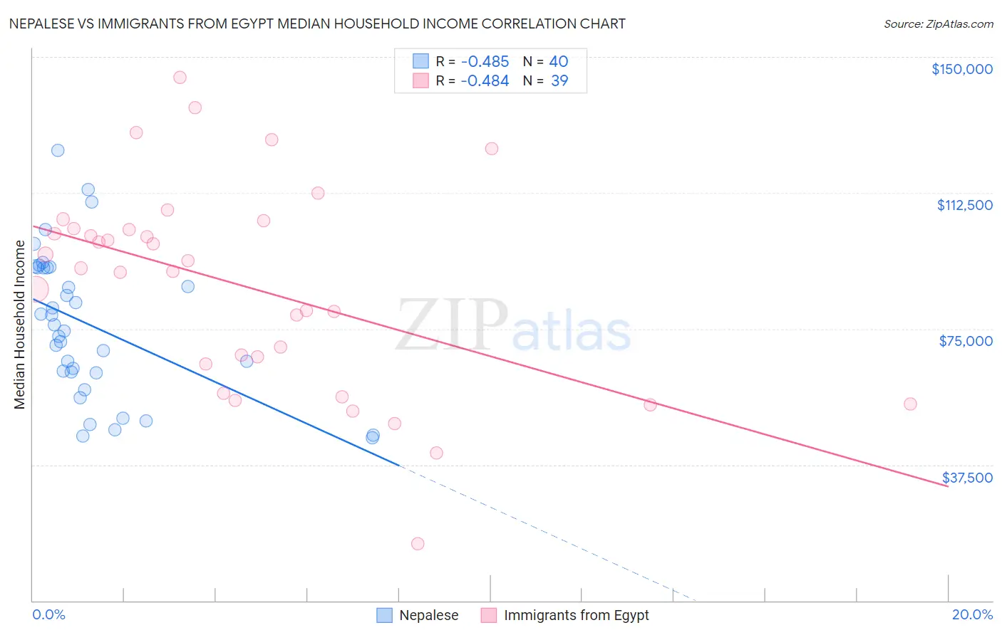 Nepalese vs Immigrants from Egypt Median Household Income