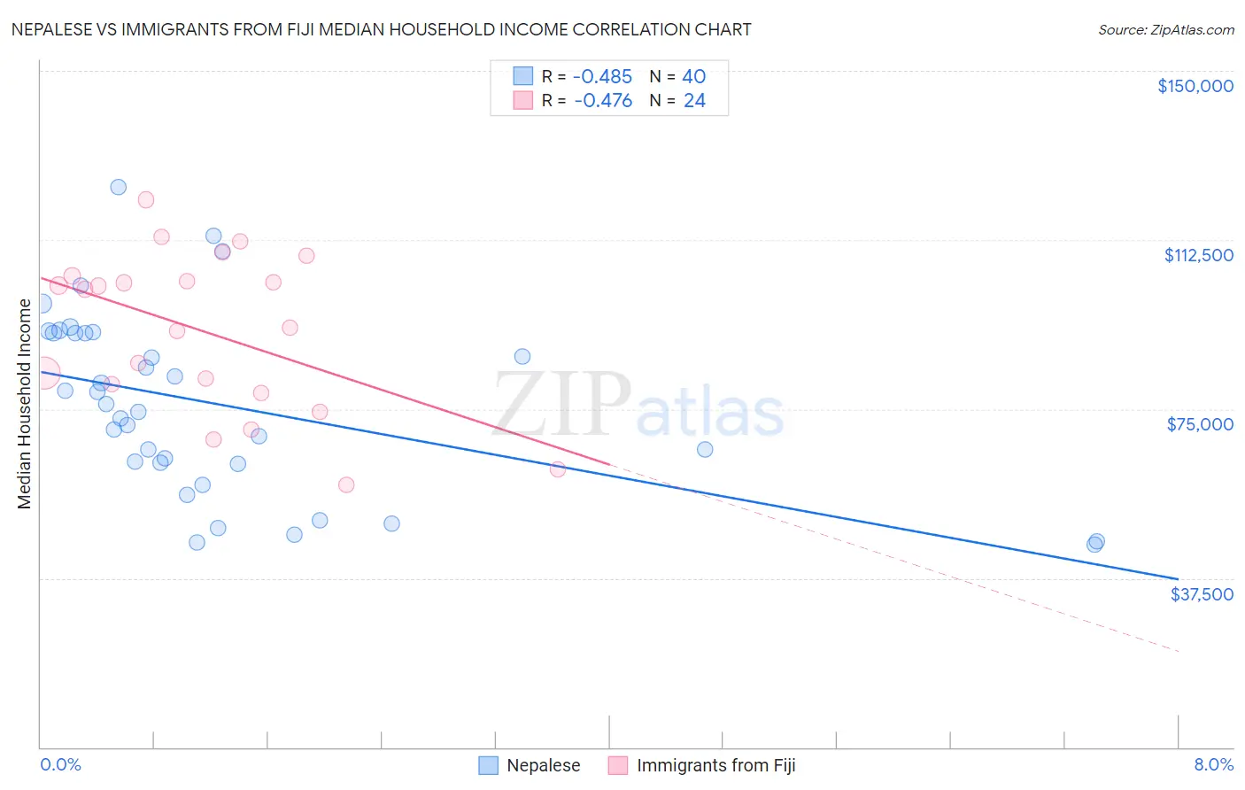 Nepalese vs Immigrants from Fiji Median Household Income