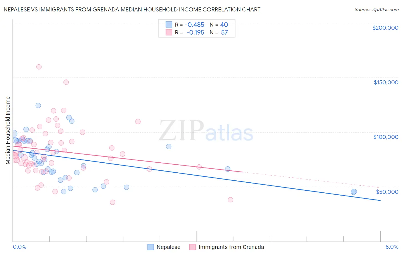 Nepalese vs Immigrants from Grenada Median Household Income