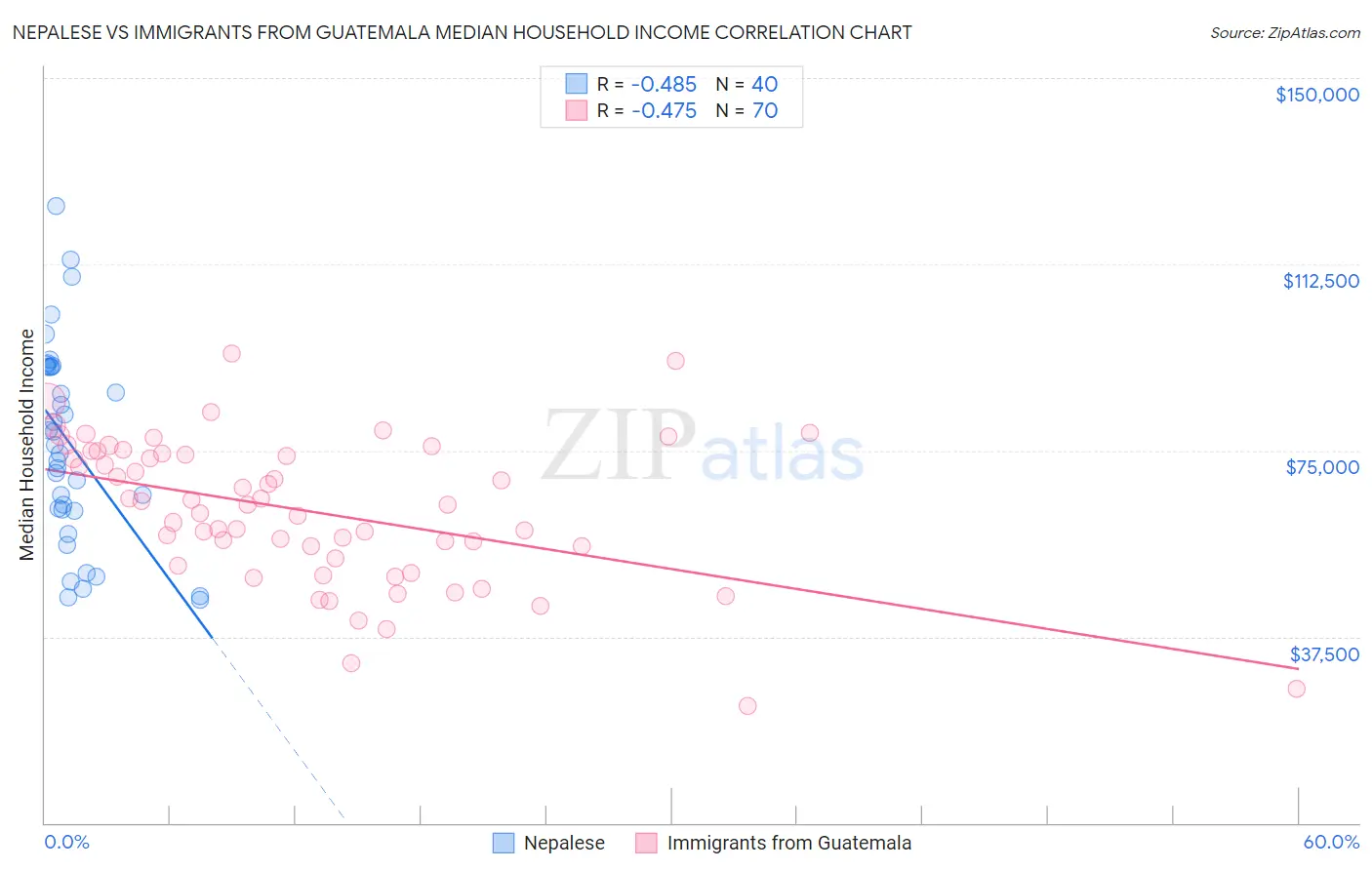 Nepalese vs Immigrants from Guatemala Median Household Income
