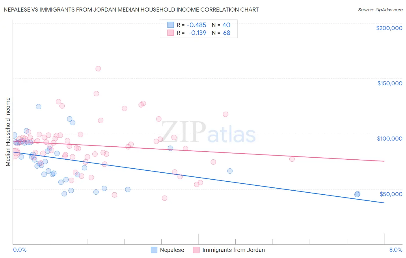 Nepalese vs Immigrants from Jordan Median Household Income