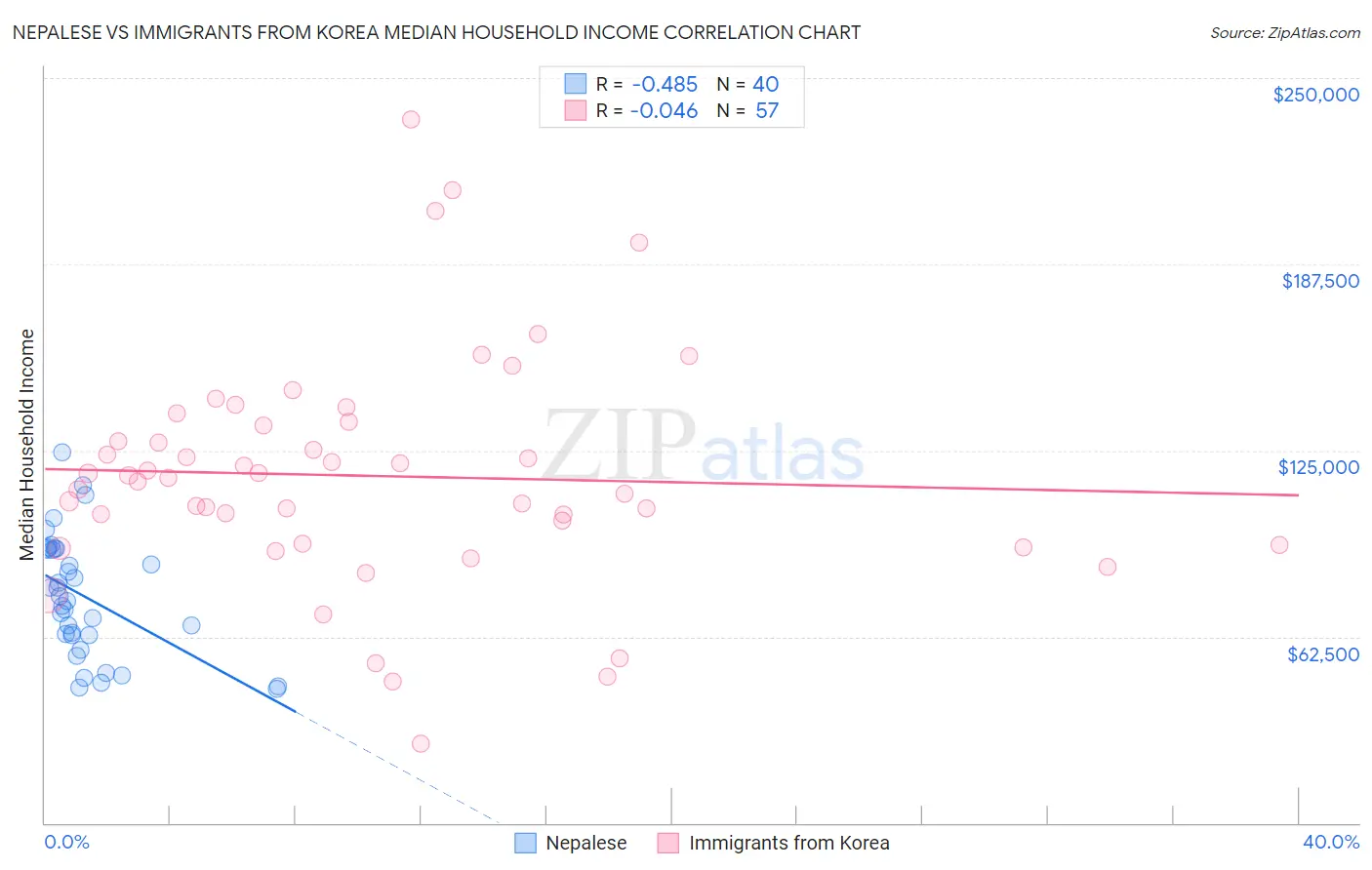 Nepalese vs Immigrants from Korea Median Household Income