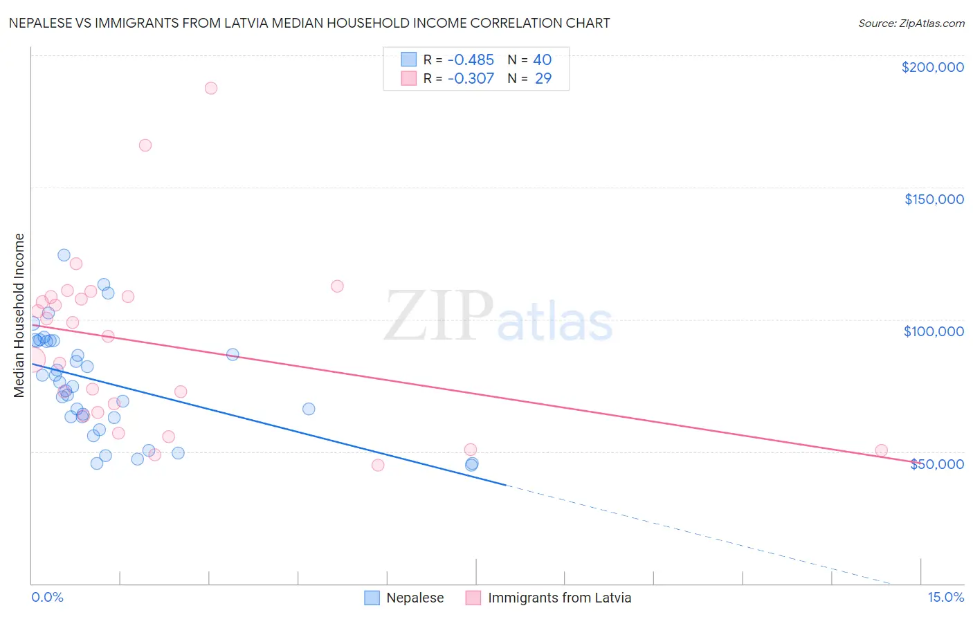 Nepalese vs Immigrants from Latvia Median Household Income