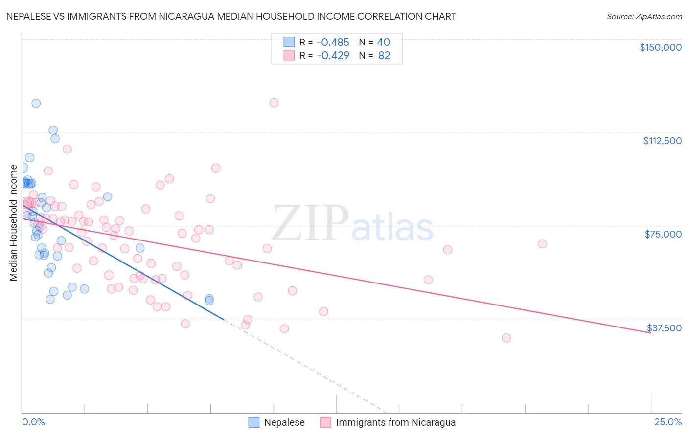 Nepalese vs Immigrants from Nicaragua Median Household Income