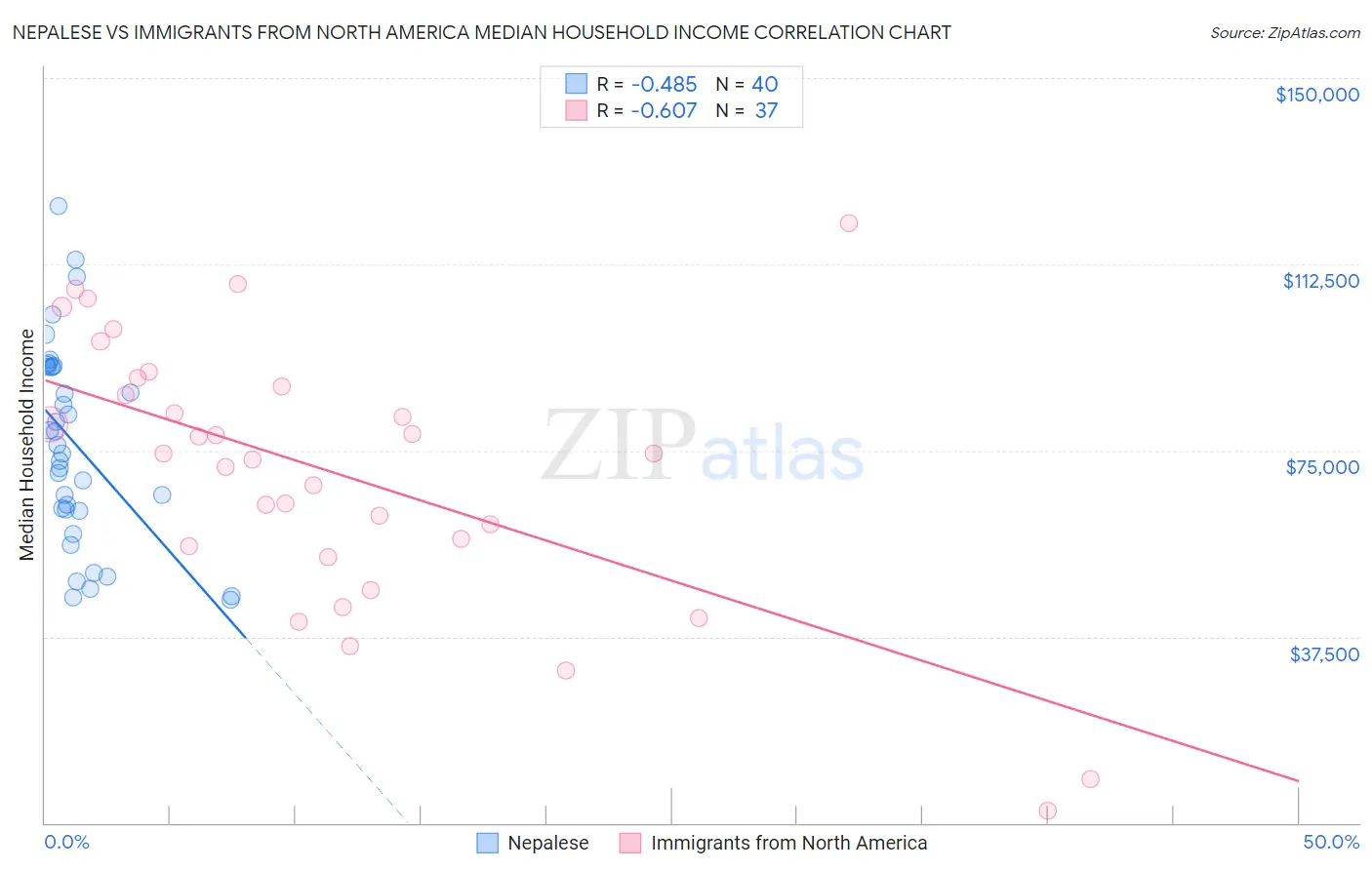 Nepalese vs Immigrants from North America Median Household Income